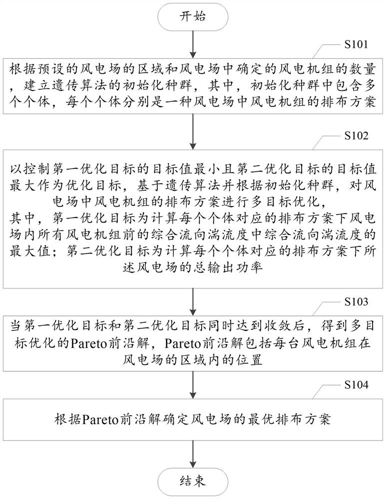 Multi-target arrangement optimization method and system for wind power plant positions