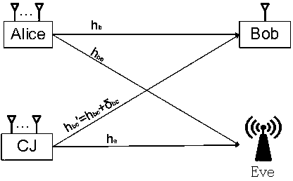 Cooperative Channel Imperfect Estimation Cooperative Network Power Allocation Method Based on Artificial Noise