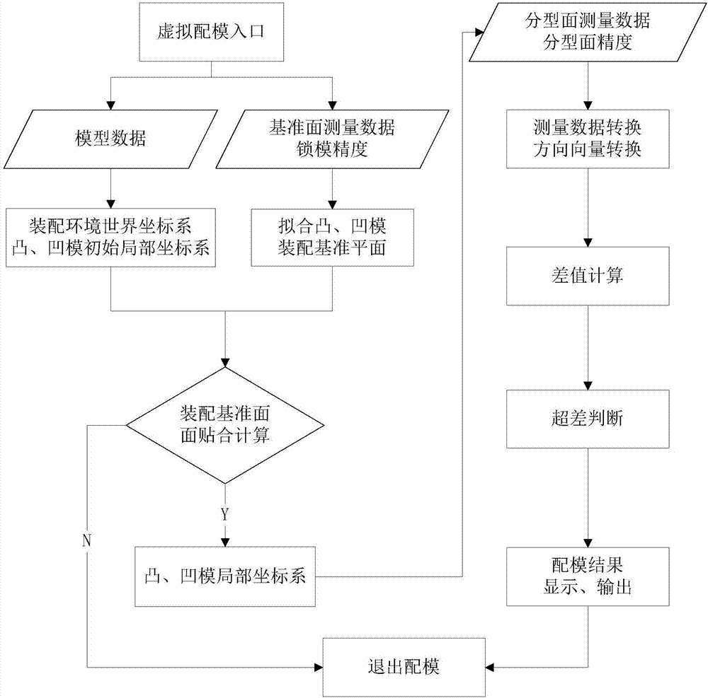 Virtual die matching method based on measurement