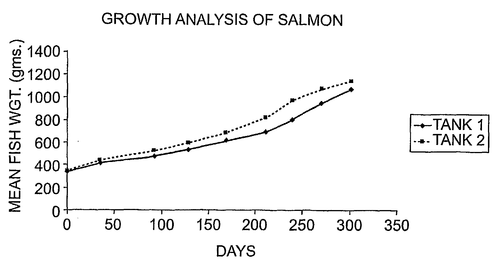 Method Of Cultivating Animals To Develop A Desired Color And To Increase Their Rate Of Growth