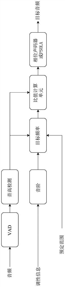 Audio processing method and device