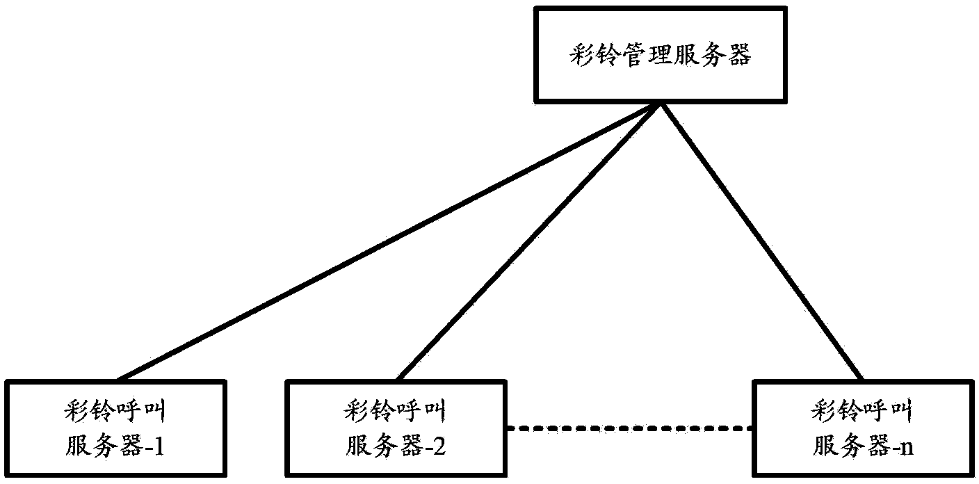 Customized ringback tone platform system, customized ringback tone resource allocation method and device