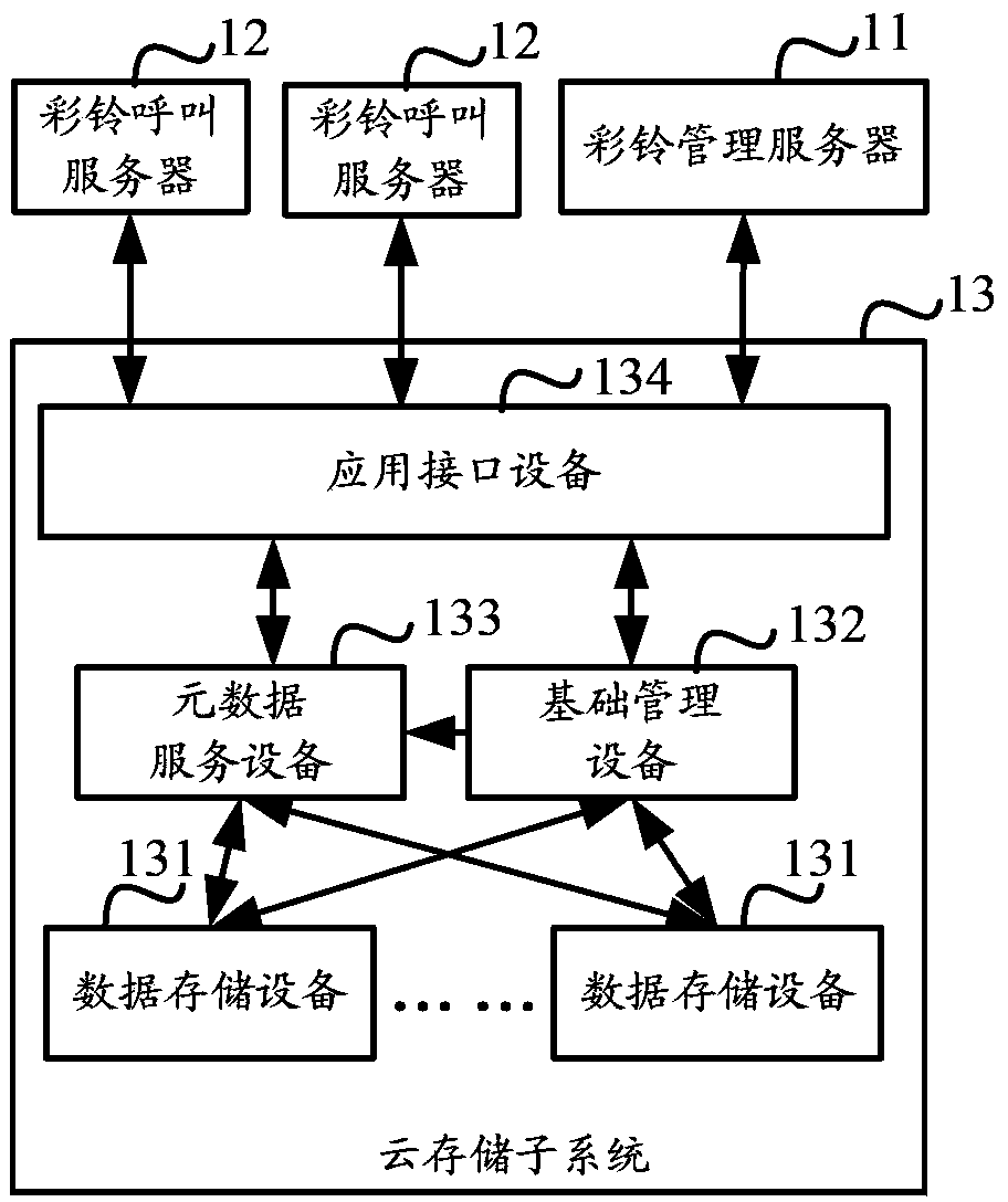 Customized ringback tone platform system, customized ringback tone resource allocation method and device