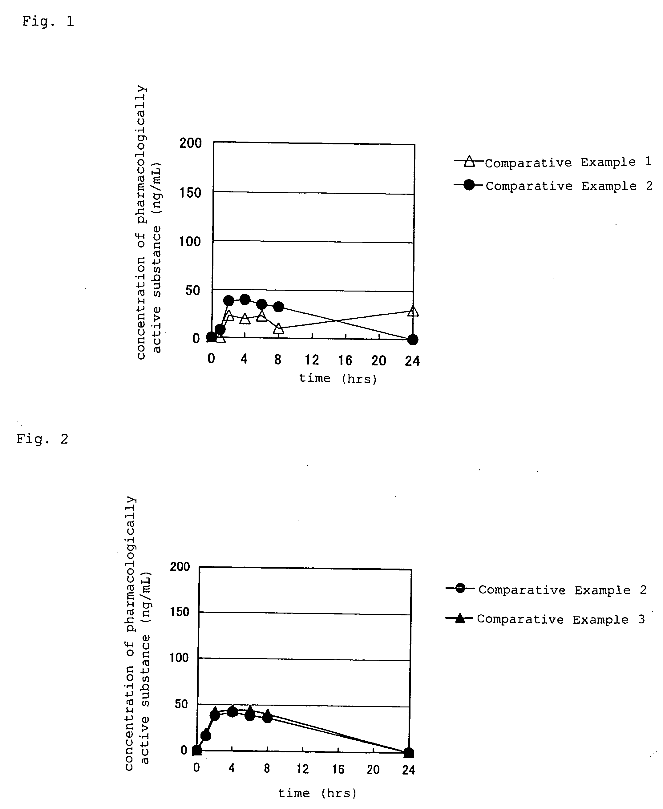 Pharmaceutical Composition Achieving Excellent Absorbency of Pharmacologically Active Substance