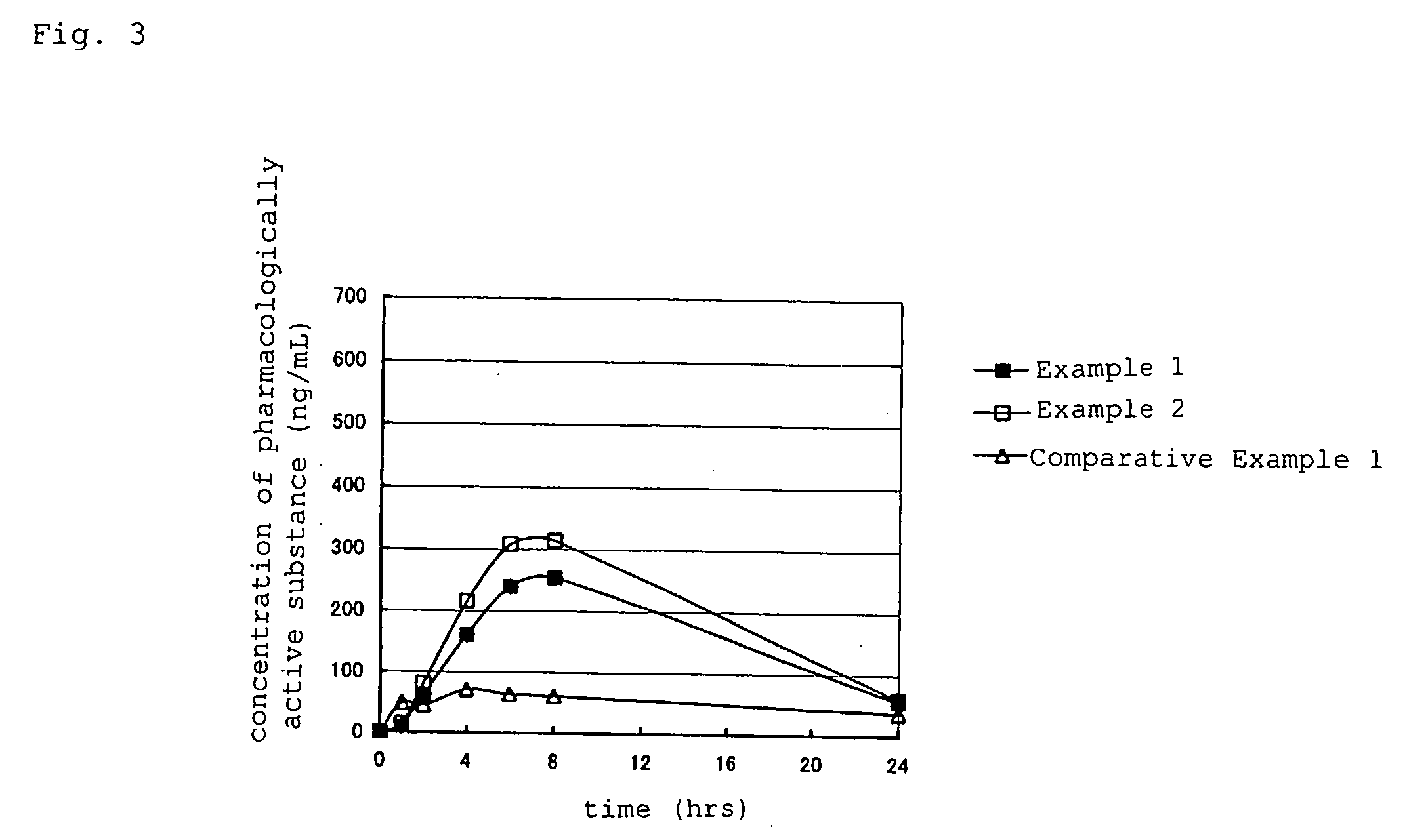 Pharmaceutical Composition Achieving Excellent Absorbency of Pharmacologically Active Substance