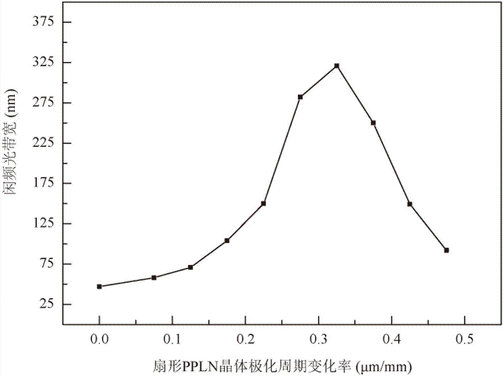 Double chirped spectrum optical parametric amplifier and amplification method