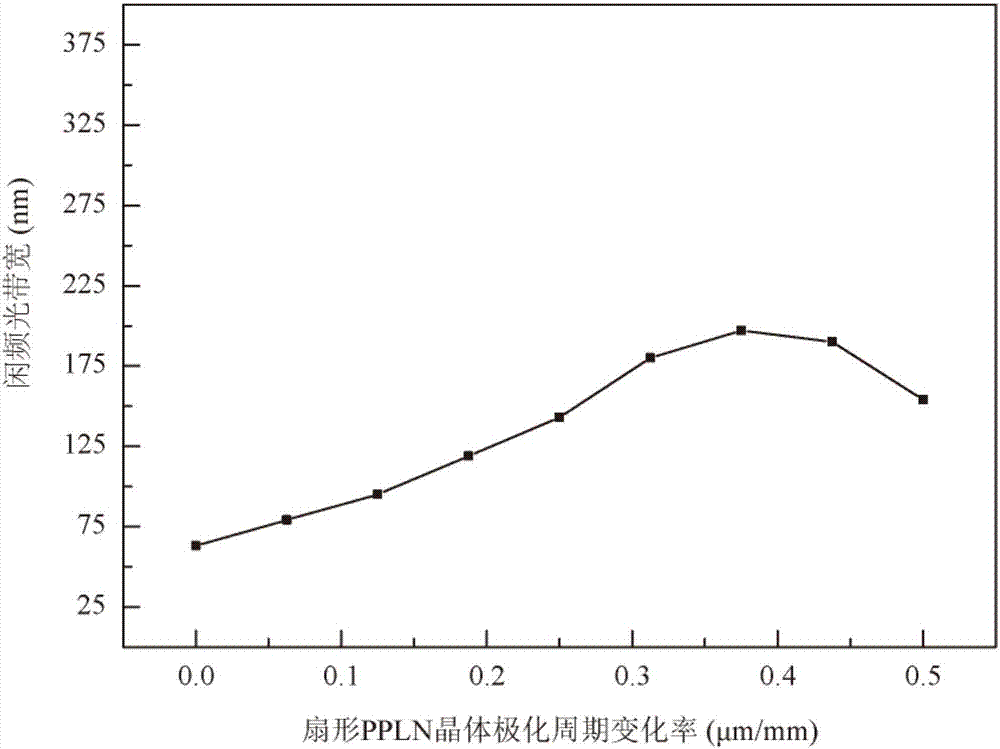 Double chirped spectrum optical parametric amplifier and amplification method