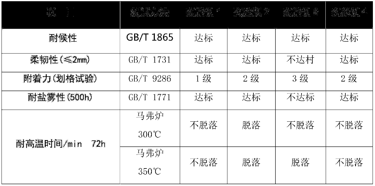 High-temperature-resistant water-based fluorocarbon amino baking varnish and preparation method thereof