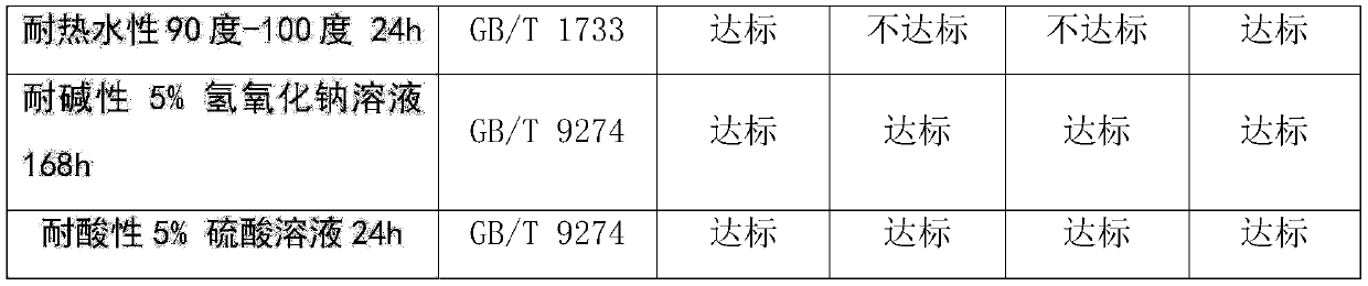 High-temperature-resistant water-based fluorocarbon amino baking varnish and preparation method thereof