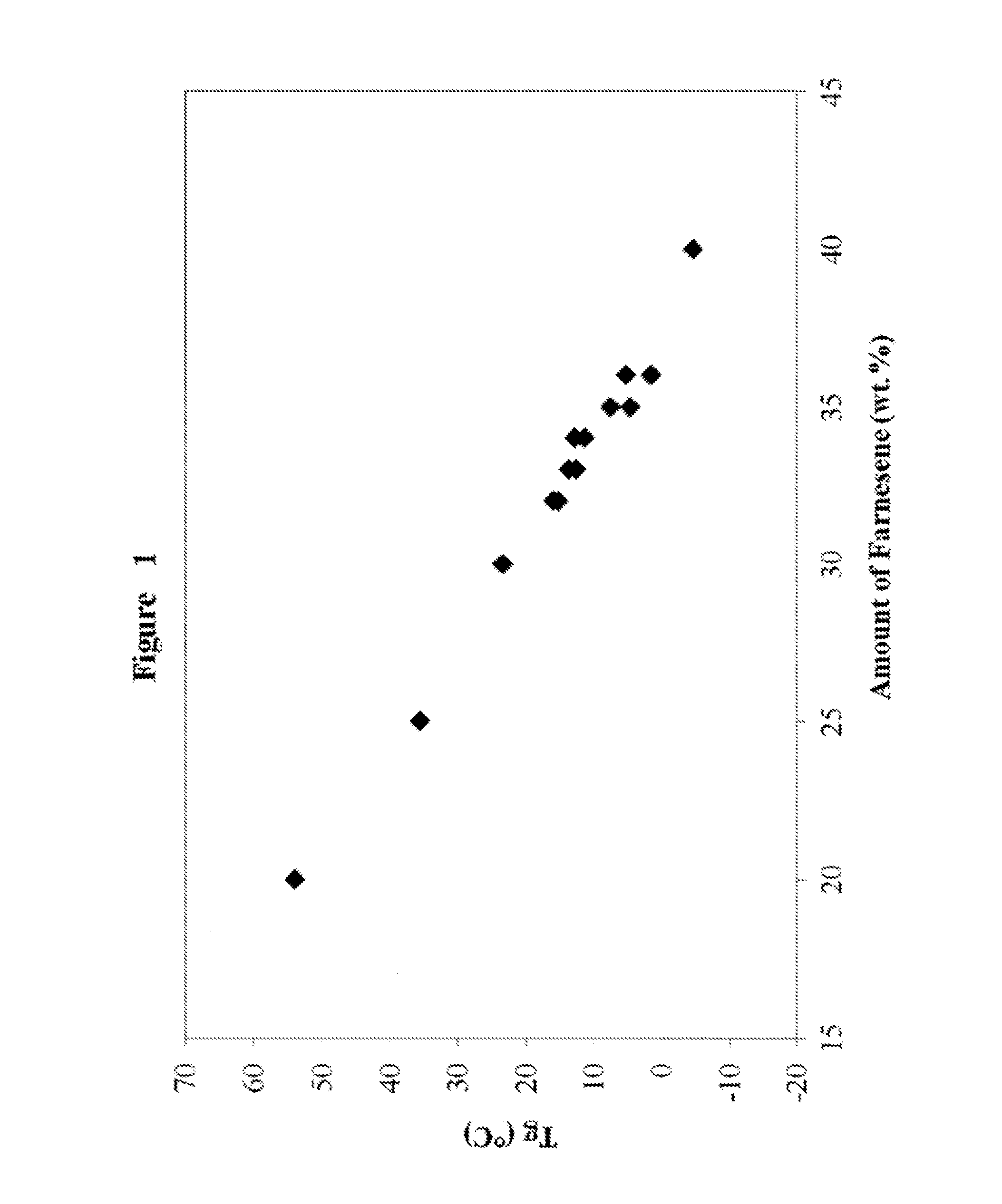 Polymerization of compositions comprising a farnesene