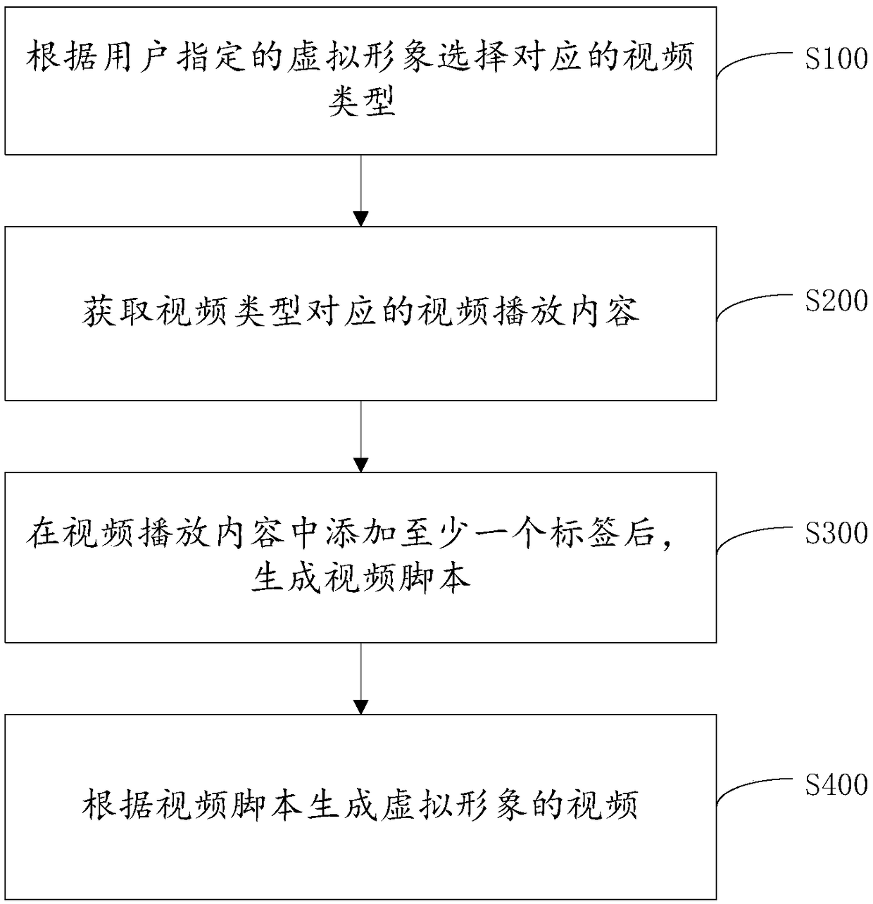 Video production method, device and terminal for virtual image