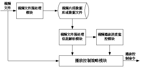 Video preprocessing and playing method and system