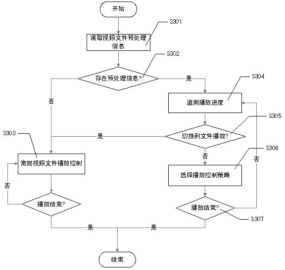 Video preprocessing and playing method and system