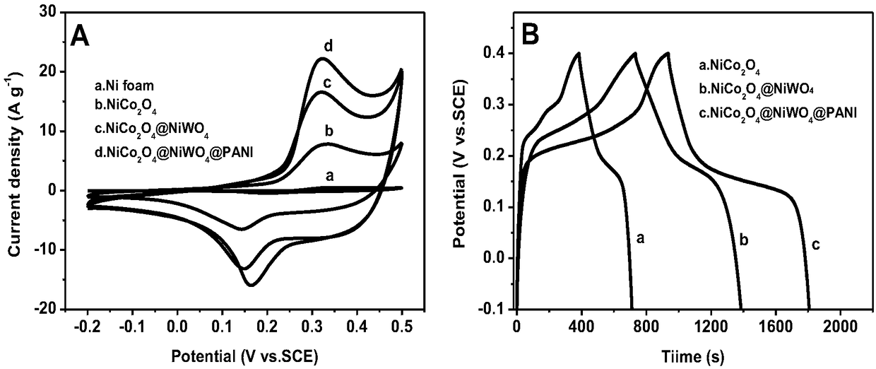 A preparation method of nickel cobaltate/nickel tungstate/polyaniline ternary composite nanowire array electrode