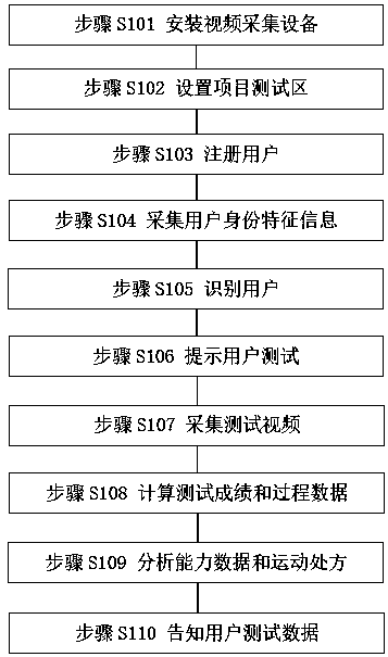 Sports testing method, sports testing device and sports testing system