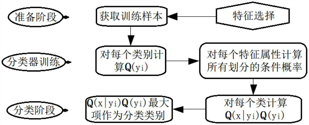 Semi-supervised self-learning driven medical text disease identification method