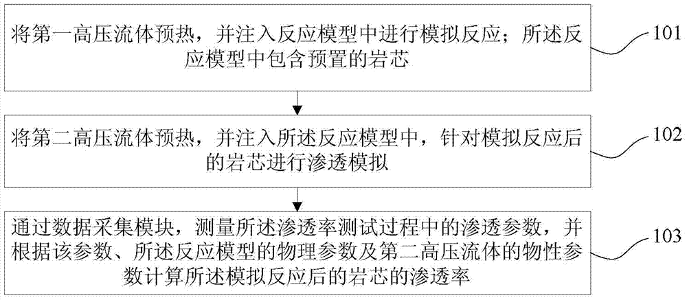 Reaction and seepage characteristic integrated test method and device in oil reservoir