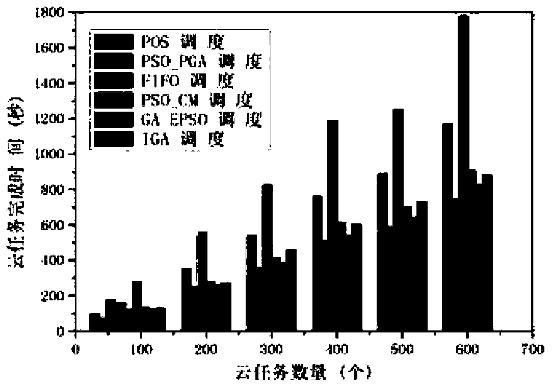 Cloud task scheduling method based on phagocytic particle swarm genetic hybrid algorithm