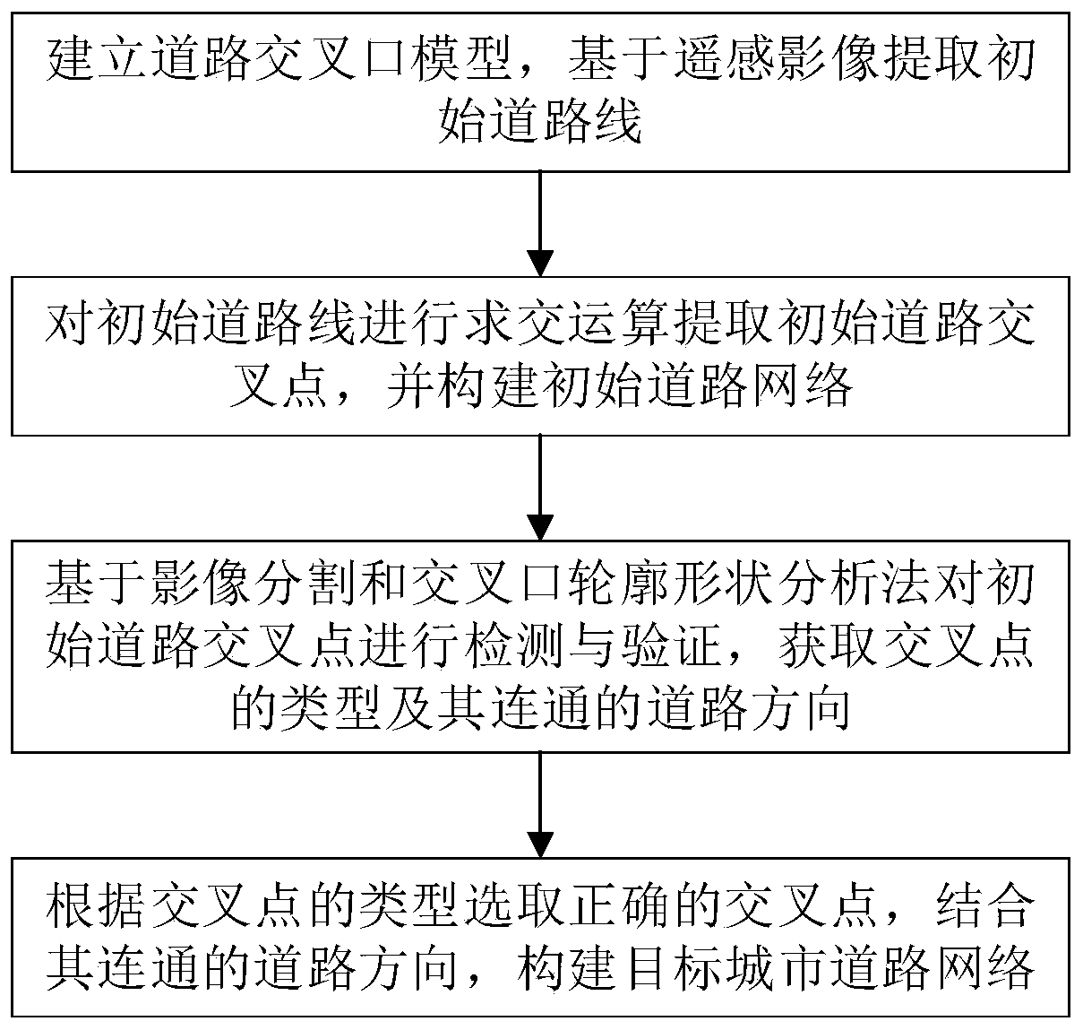 Method for extracting urban road on remote sensing images based on road intersection detection