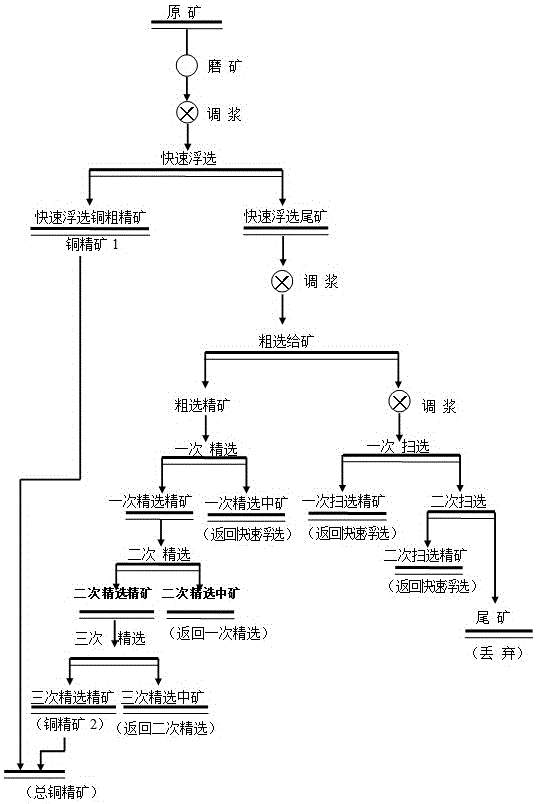 Beneficiation method for treating copper smelting slag