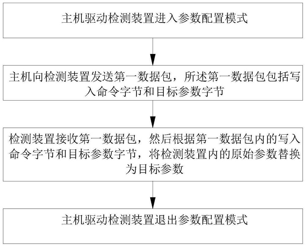 Parameter configuration method