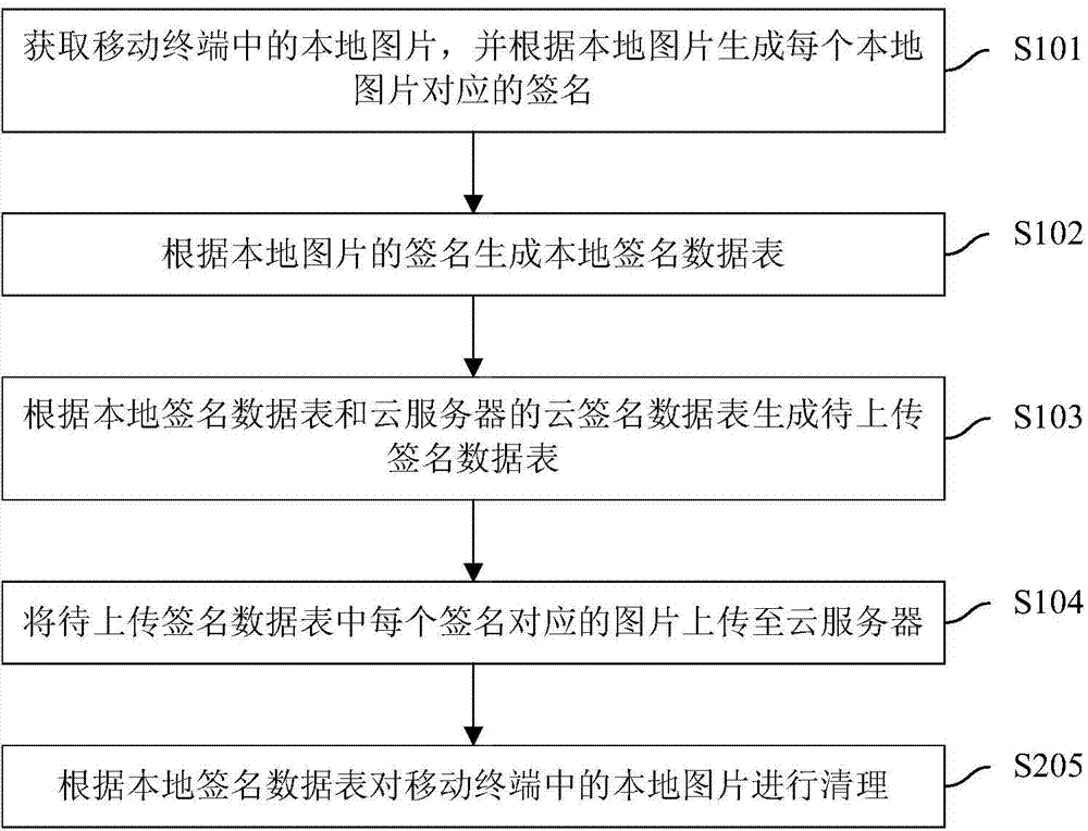 Backup method, system and device of pictures in mobile terminal and mobile terminal