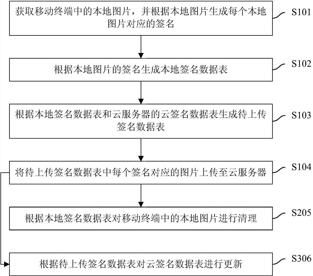 Backup method, system and device of pictures in mobile terminal and mobile terminal