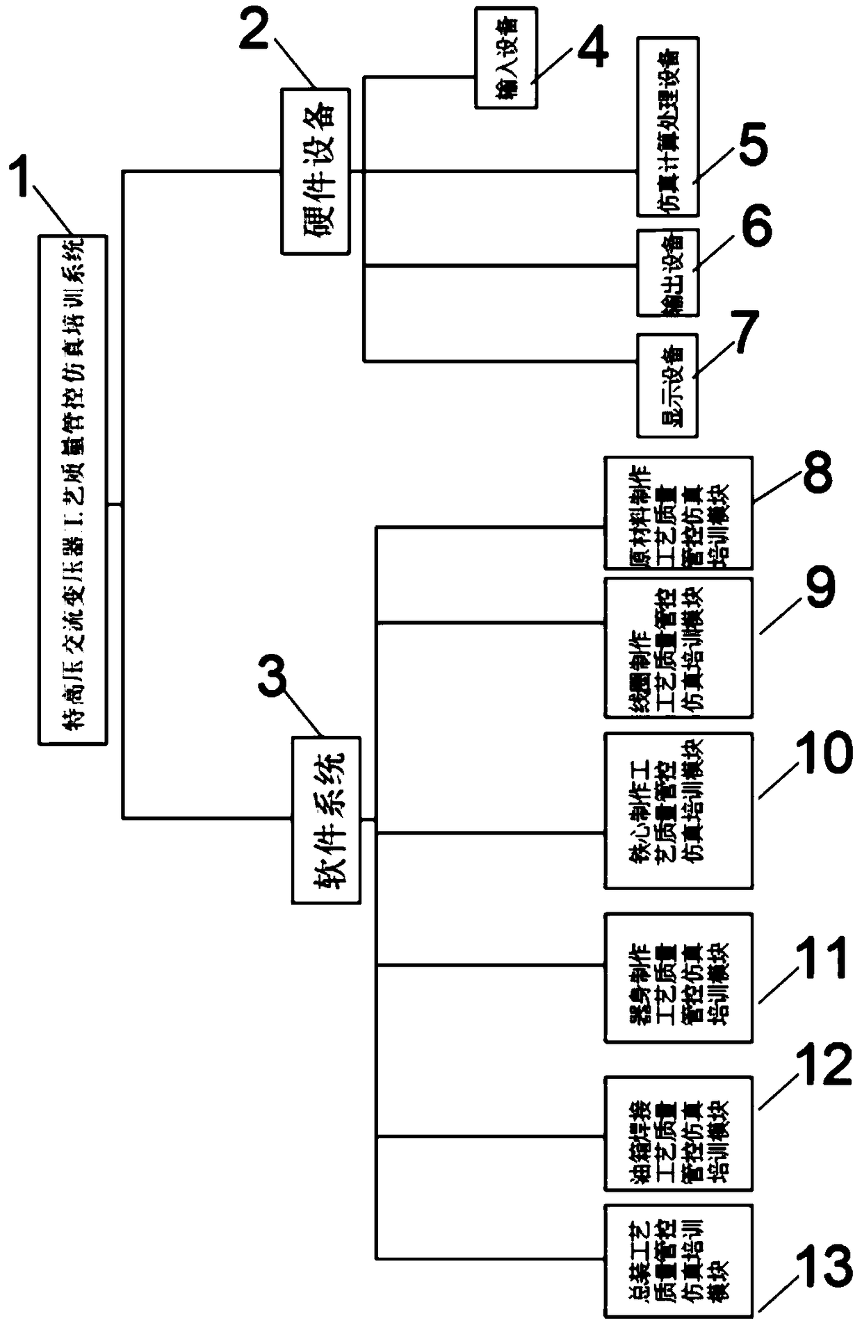 UHV AC transformer process quality control simulation training system