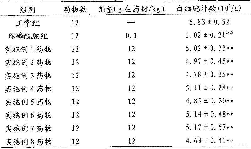 Chinese medicinal composition for improving bone marrow depression caused by radiotherapy and chemotherapy and preparation method thereof