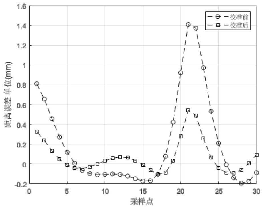 Industrial robot self-calibration device and method based on principle of perigon error close