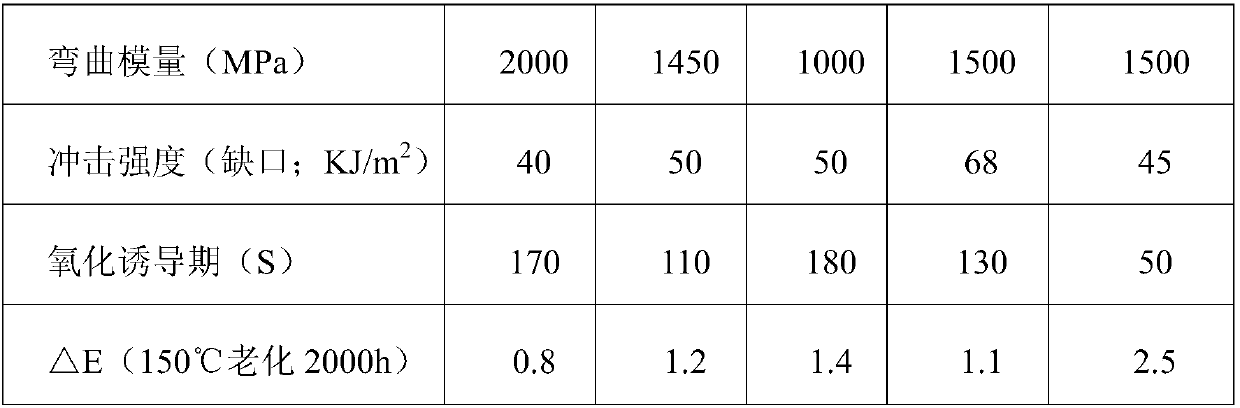 Extrusion grade polypropylene material with high heat resistance and method for preparing extrusion grade polypropylene material