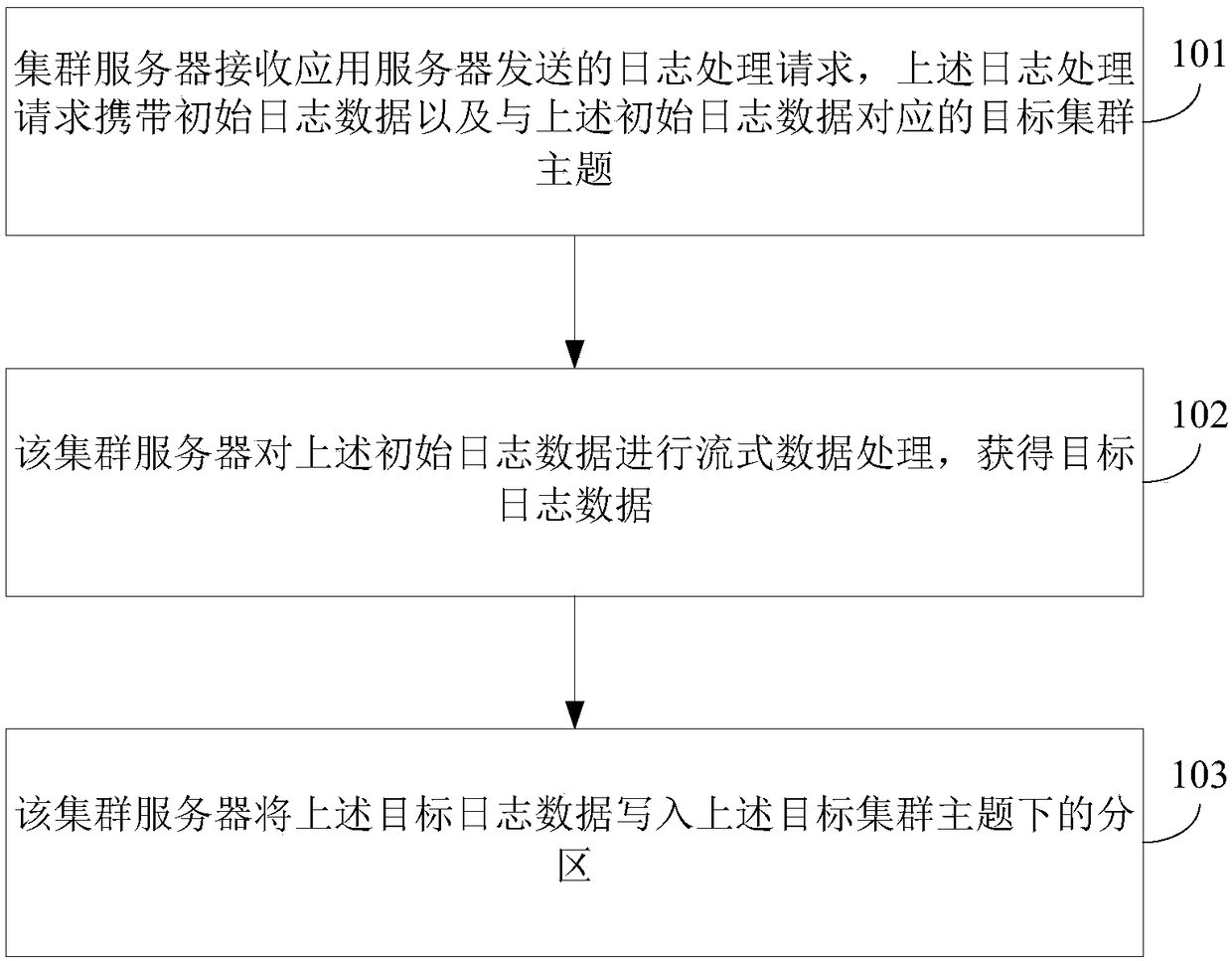 Log parsing method, equipment and computer readable medium