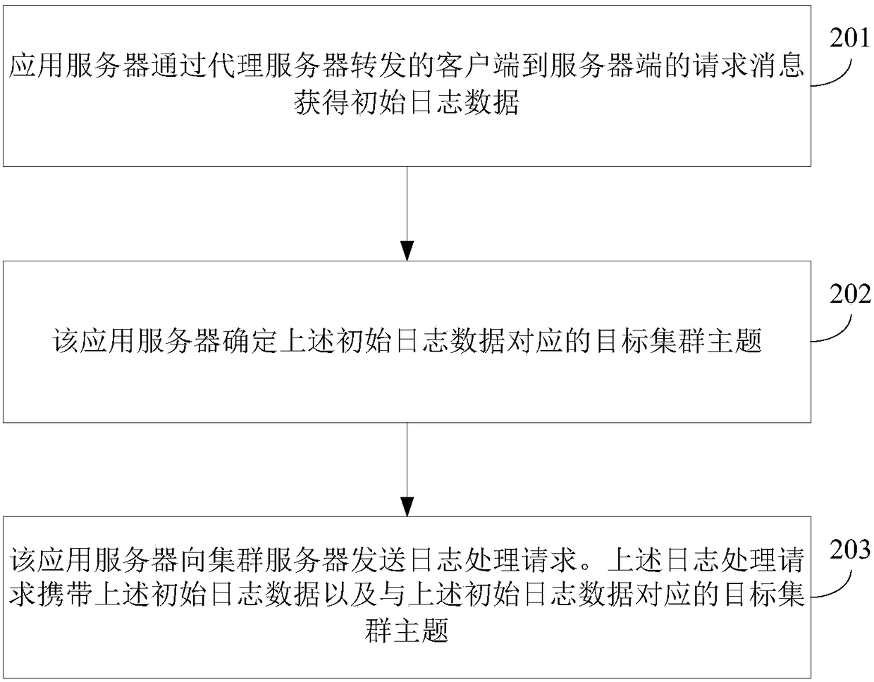 Log parsing method, equipment and computer readable medium