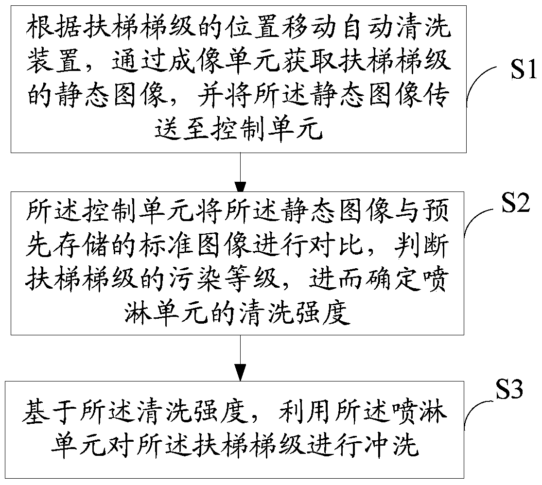 A mobile escalator step automatic cleaning method and device