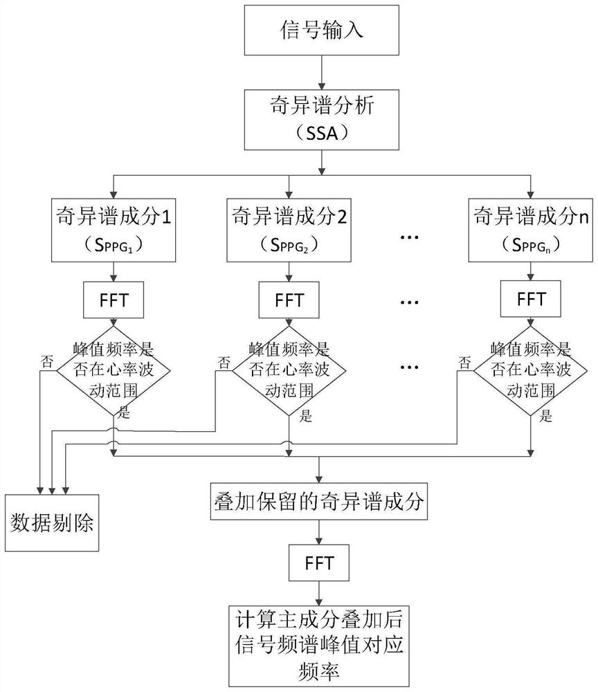 Non-contact heart rate measurement method and device and computer equipment