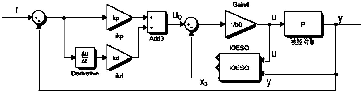 Active disturbance rejection control method based on fractional order extended state observer and controller