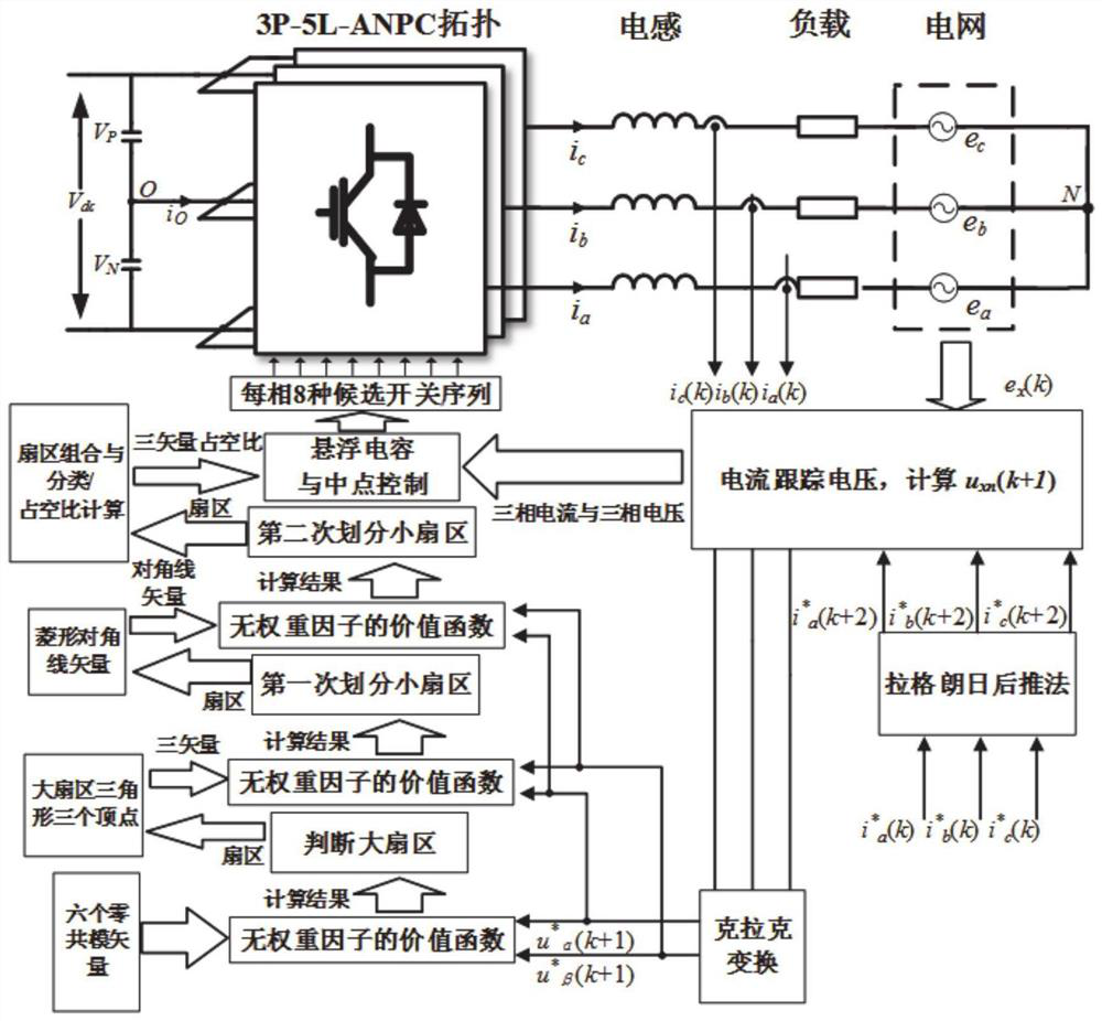 Multi-level inverter model prediction control method and system