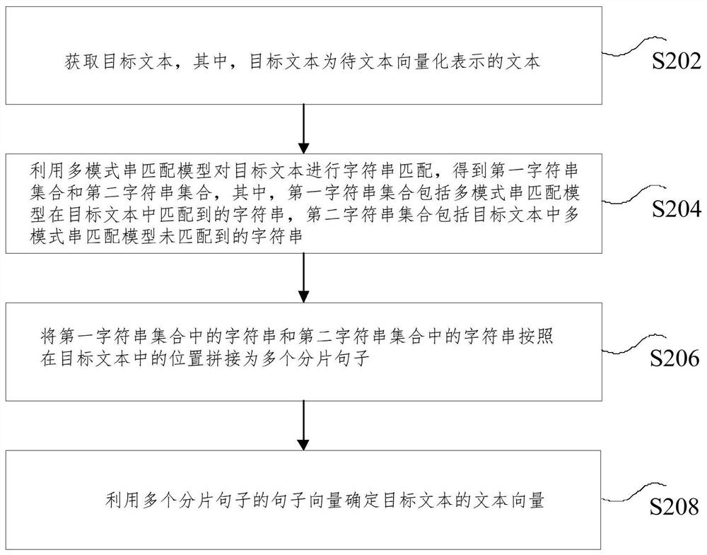 Text representation method and device based on string vector, electronic equipment and storage medium