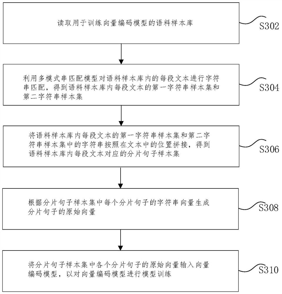 Text representation method and device based on string vector, electronic equipment and storage medium