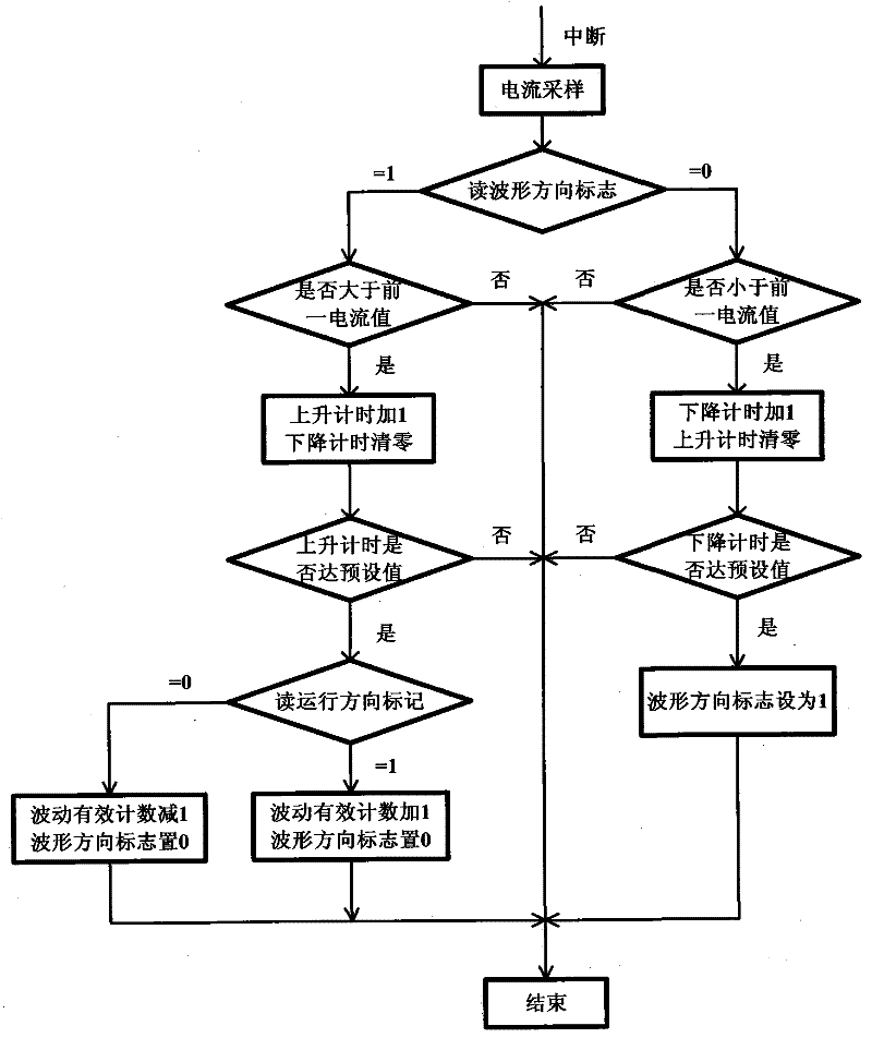 Electric car window controller and anti-pinch control method