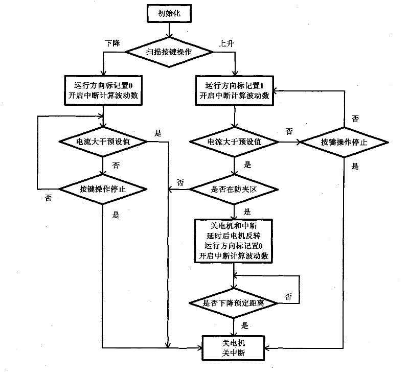 Electric car window controller and anti-pinch control method