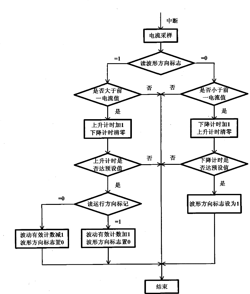 Electric car window controller and anti-pinch control method