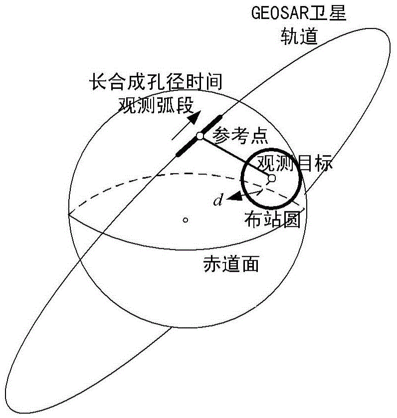 Arrangement method of multi-ground calibration station used for GEOSAR phase calibration