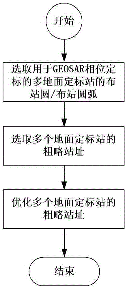 Arrangement method of multi-ground calibration station used for GEOSAR phase calibration