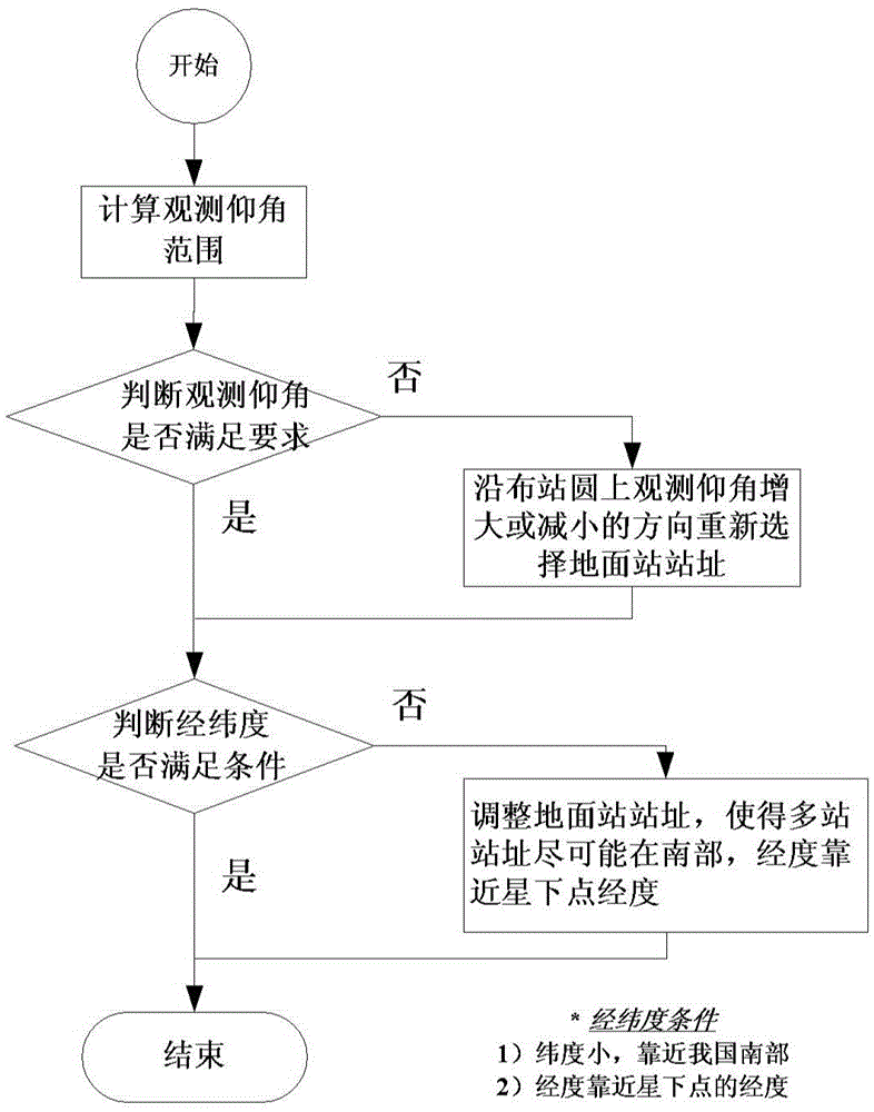 Arrangement method of multi-ground calibration station used for GEOSAR phase calibration