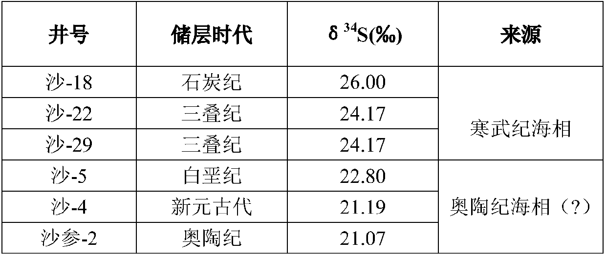 Method for judging source rock age of petroleum by comparing sulphur isotopes of evaporite and petroleum