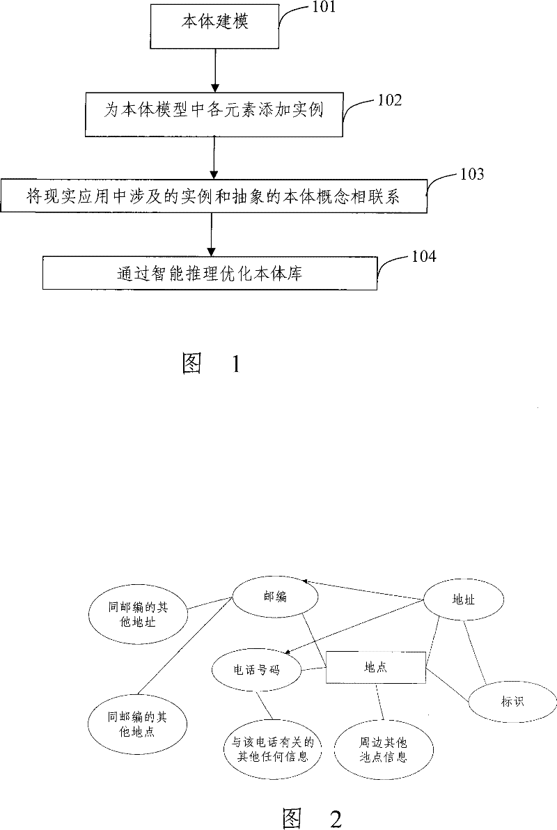 Name card information Chinese to English automatic translation method based on domain ontology