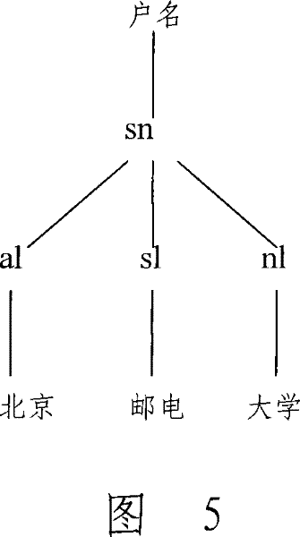 Name card information Chinese to English automatic translation method based on domain ontology