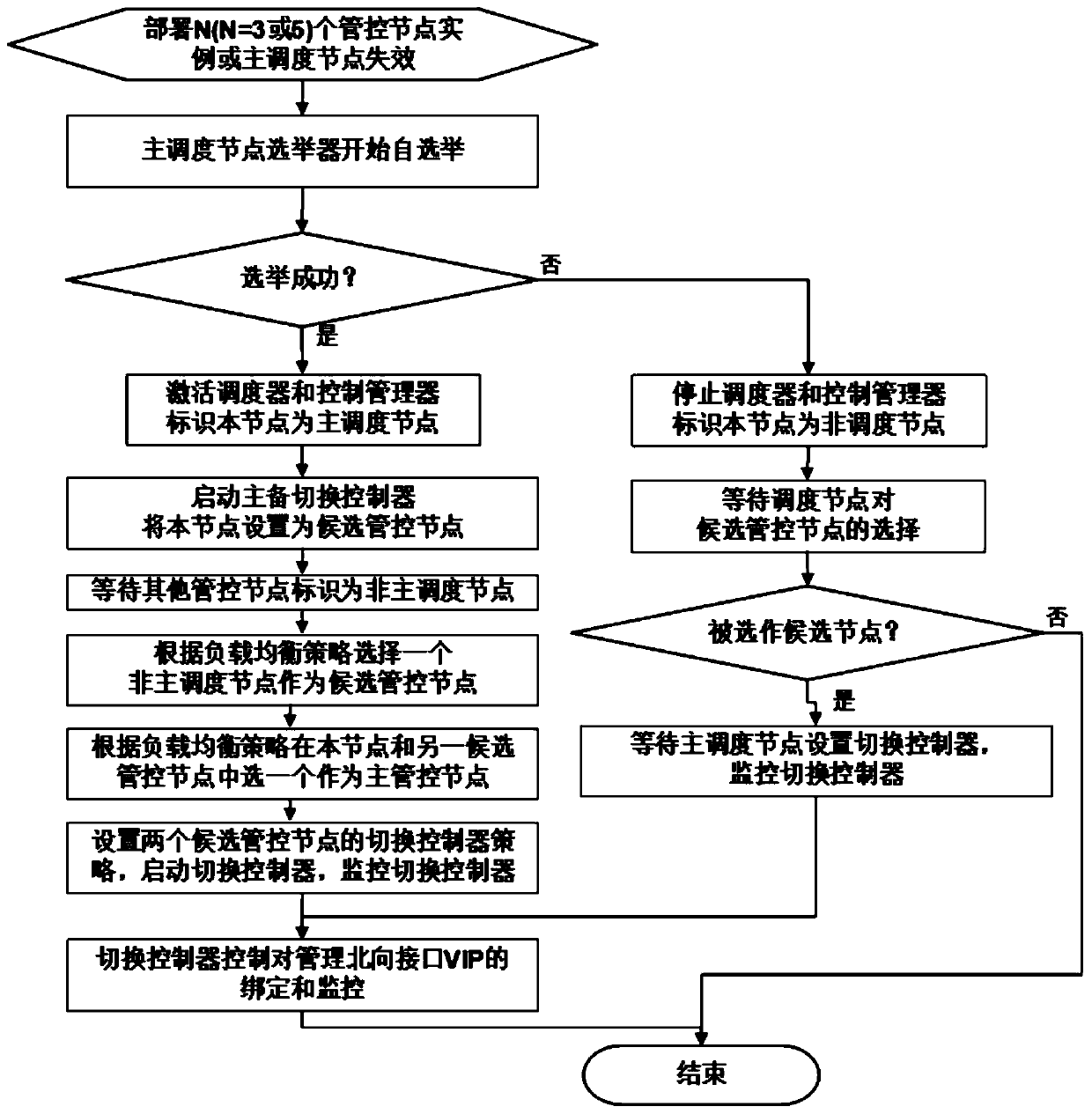 A system and method for portable high-availability deployment and management container cluster