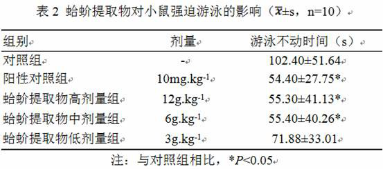 Application of gecko or extract thereof in preparation of anti-depression drug